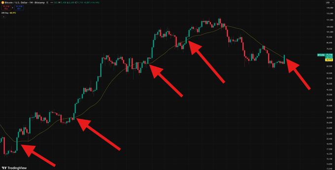 A Bitcoin/USD weekly chart on TradingView displays Bitcoin's price action breaking above the 200-day moving average (yellow line) at five points marked by red arrows, illustrating historical bull market breakouts referenced in the accompanying post about Bitcoin's strong post-breakout performance.
