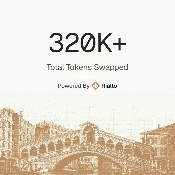 A promotional graphic displays '320K+ Total Tokens Swapped' with text 'Powered By Rialto' above a sepia-toned illustration of the Rialto Bridge.