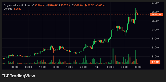 A TradingView candlestick chart displays the price action for 'Dog on Wire' against 15-minute candles, showing a recent high of HK$590.4K and a current price of C$568.8K.