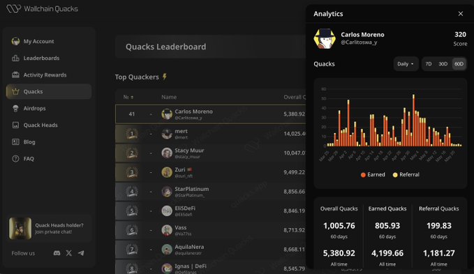 xtopquacks.com dashboard displays a user's Quacks Leaderboard, Quacks Scores, and Quacks Earnings, with a bar graph of Quacks Scores against time.