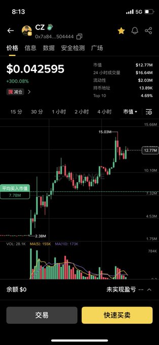 A crypto trading app displays the CZ token priced at $0.042595, up 300.08%, with a $12.77M market cap and a recent all-time high of $15.03M, supporting the post's claim about the token's small market cap and bullish momentum compared to Big Black Bull's $200M valuation.