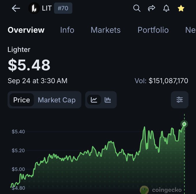 A CoinGecko screenshot displays the price chart for the cryptocurrency 'Lighter' (LIT #70), priced at $5.48 as of Sep 24 at 3:30 AM, with a 24-hour trading volume of $151,087,170.