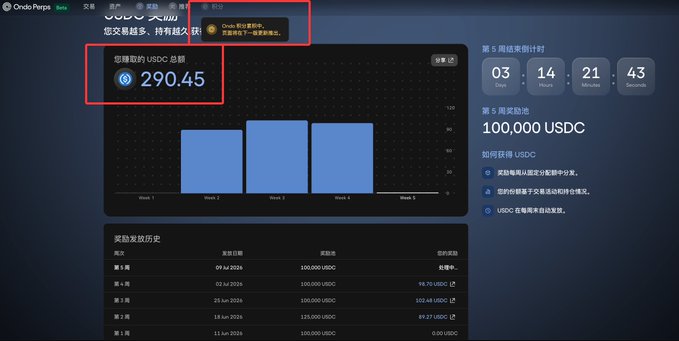 The screenshot shows an Ondo Perps trading rewards dashboard displaying a user's total USDC trading volume of 290.45 alongside a success message that an elite tier invitation code has been issued, with a 7-day countdown to a 100,000 USDC reward pool. This illustrates the post's claim that hitting 1 million in trading volume unlocks the elite tier, though the user's 290.45 total suggests they still need additional volume to reach that milestone.