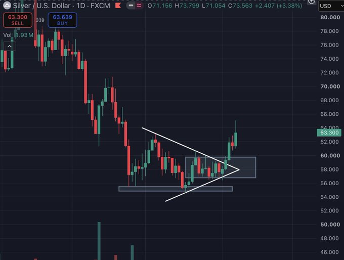 A daily candlestick chart for 'Silver / U.S. Dollar' on FXCM showing a bearish trend with a symmetrical triangle pattern drawn in white, with the current price highlighted at 63.300 and trading volumes displayed below.