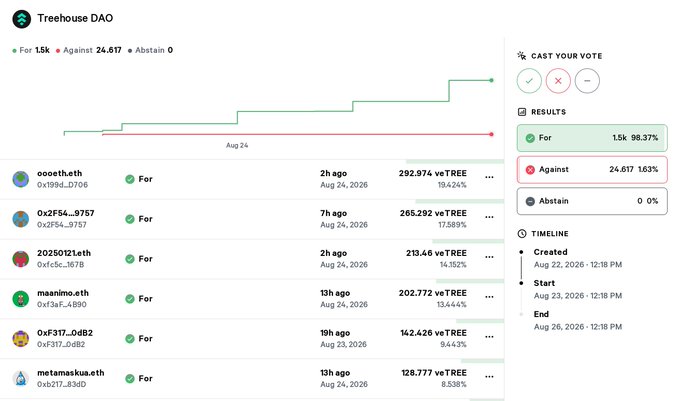 A screenshot of a Treehouse DAO governance vote showing 1.5k votes For (98.37%) versus 24,617 Against (1.63%), with voting results and a timeline from August 22-26, 2026.