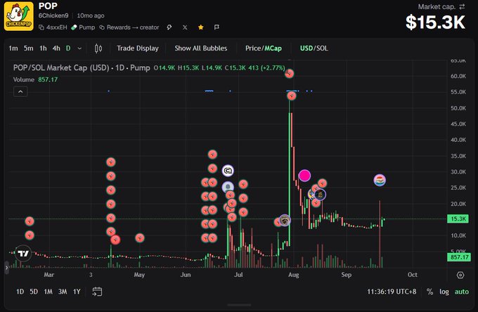 A cryptocurrency chart for the POP/SOL token showing a market cap of $15.3K, displaying price movement with various coin logos marking significant events from March through October on a dark interface.