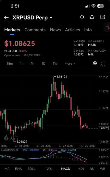 A mobile trading app displaying the XRPUSD Perp chart at $1.08625, showing a -0.30% change and a 24h high of 1.11899.
