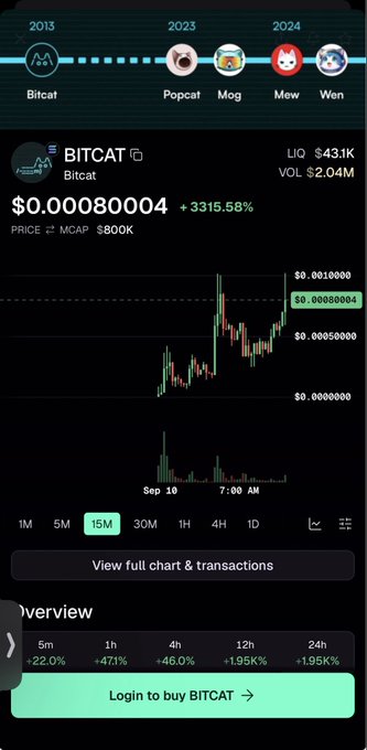 A cryptocurrency chart for BITCAT showing a price of $0.00080004 with a 3315.58% gain, comparing Bitcoin (2013) to recent memecoins like Popcat, Mog, Mew, and Wen.