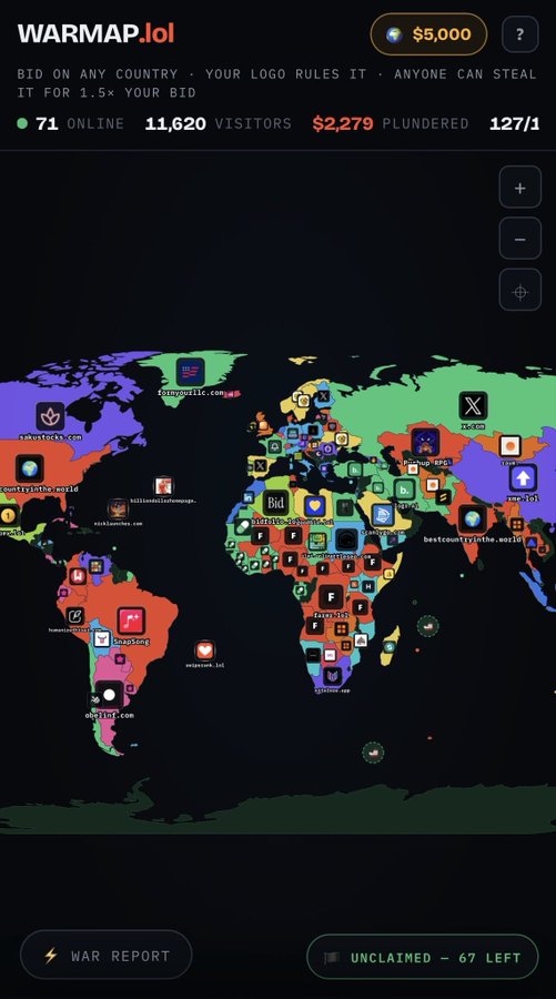 The image shows the WARMAP.lol website, where users bid on countries by placing their logos that then "rule" the territory until someone outbids them at 1.5x the price. The map displays numerous claimed countries with various brand logos overlaid, showing $5,000 in the user's balance, 71 online users, 11,620 visitors, $2,279 already plundered, and 127/1 countries claimed—reflecting the post's excitement about rapidly rising competition and prices.