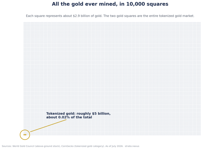 An infographic titled 'All the gold ever mined, in 10,000 squares' showing that each square represents about $2.9 billion of gold, with tokenized gold highlighted as roughly $5 billion (about 0.02% of the total).