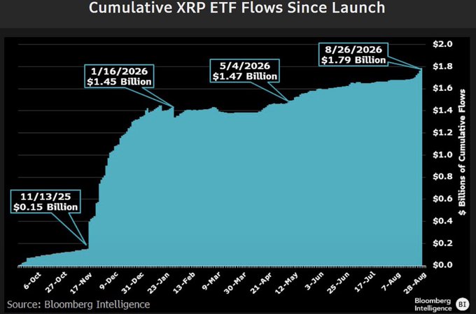 A Bloomberg Intelligence area chart titled "Cumulative XRP ETF Flows Since Launch" tracks $XRP ETF inflows from October 2025 through August 2026, climbing from $0.15 billion on 11/13/25 to $1.45 billion by 1/16/26, $1.47 billion on 5/4/26, and reaching $1.79 billion as of 8/26/26—visually confirming the post's point that institutional demand for XRP ETFs has steadily grown over the past year despite brief periods of consolidation.