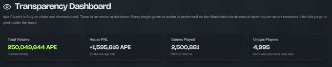 A 'Transparency Dashboard' for 'Ape Church' displays on-chain statistics including 'Total Volume 250,049,644 APE', 'House PNL +1,595,616 APE', 'Games Played 2,500,881', and 'Unique Players 4,995'.