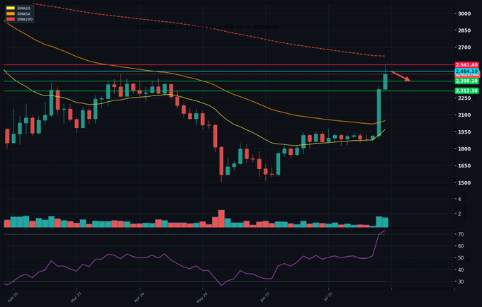 A candlestick chart displays price movement with SMA20, SMA50, and SMA200 indicators, showing a recent sharp rally with a red dashed trendline labeled 'RSI 73 - BEARISH' and an arrow pointing to the price action near resistance levels around 2,494-2,541.