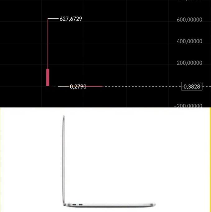 A screenshot showing a dramatic price chart with values 627.6729, 0.2790, and 0.3828, positioned above an image of an open laptop.