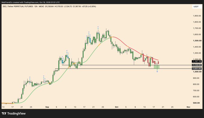 TradingView candlestick chart for ZEC (Tether PERPETUAL FUTURES) on MEXC, showing price action with a high near $1,700 and recent levels marked at 1,157.19, 1,108.99, and 1,051.40, indicating a +3.30% change.