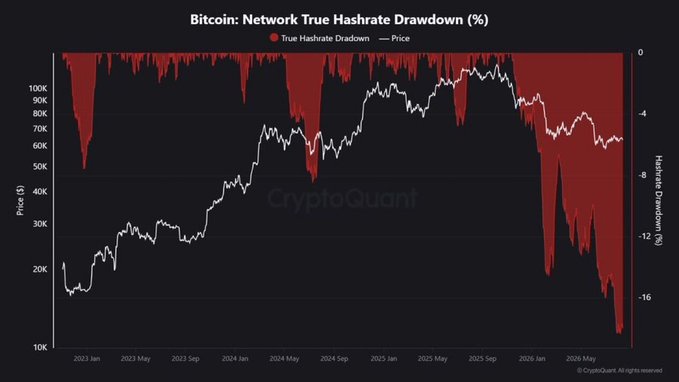 The image is a CryptoQuant chart titled "Bitcoin: Network True Hashrate Drawdown (%)" tracking from early 2023 to late 2026, showing Bitcoin's price (white line, peaking above $100K) alongside hashrate drawdowns (red area). The chart visualizes the alert's claim, with the hashrate drawdown reaching approximately -17% at the right edge—matching the analyst's observation that Bitcoin's hashrate has fallen 17% below its all-time high, coinciding with miners shifting focus toward AI.
