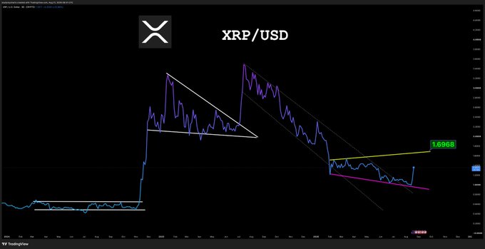 A TradingView chart showing the XRP/USD cryptocurrency pair with descending triangle patterns and wedge formations drawn on the price action, with a current price highlighted at 1.6998.