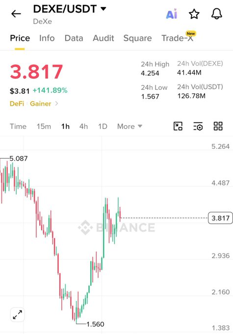 The image shows a Binance price chart for DEXE/USDT (DeXe), currently trading at $3.817 after a 141.89% surge, with a 24-hour low of $1.567 and high of $4.254. The chart visually depicts the volatile "pump and dump" pattern referenced in the post, showing the price collapse from $5.087 down to $1.560 before its recent sharp 140% rebound, illustrating the ongoing price circus.