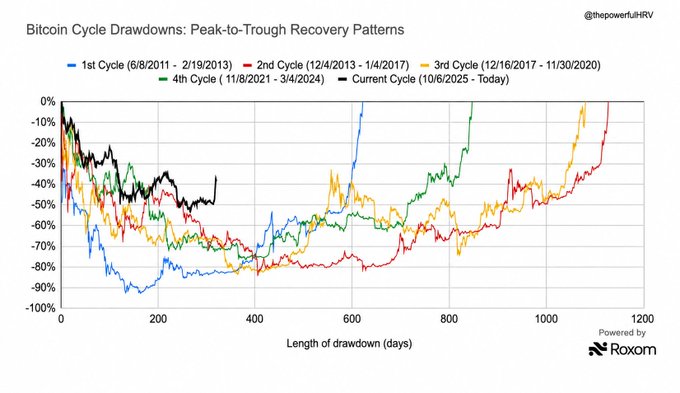 A line chart titled "Bitcoin Cycle Drawdowns: Peak-to-Trough Recovery Patterns" plots percentage drawdowns (0% to -100%) against drawdown length in days (0 to 1,200), comparing the 1st Cycle (6/8/2011-2/19/2013), 2nd Cycle (12/4/2013-1/4/2017), 3rd Cycle (12/16/2017-11/30/2020), 4th Cycle (11/8/2021-3/4/2024), and Current Cycle (10/6/2025-Today), showing that past cycles bottomed around -70% to -90% while the current cycle (black line) remains near -50%, visually supporting the post's claim that $BTC's current drawdown is still much shallower than previous bear markets.