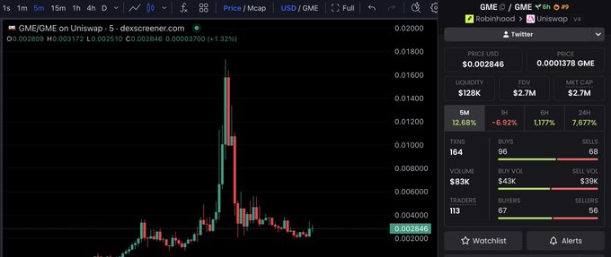 A cryptocurrency trading chart on Uniswap shows the $GME/GME token pair trading at $0.002846 with a 1.32% gain, displaying 24-hour stats including $2.7M market cap, $2.7M FDV, and 83K volume, illustrating the recent launch of this meme token tied to GME stock as referenced in the post.