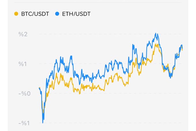 A line chart comparing BTC/USDT (orange) and ETH/USDT (blue) performance percentages, showing both cryptocurrencies trending upward from -1% to approximately 1.5-2%.