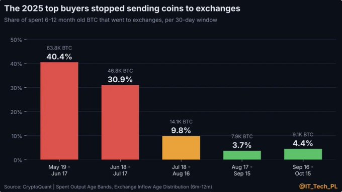 The image is a bar chart titled "The 2025 top buyers stopped sending coins to exchanges," showing the share of spent 6-12 month old BTC sent to exchanges per 30-day window, dropping sharply from 40.4% (63.8K BTC) in May 19–Jun 17 down to just 4.4% (9.1K BTC) by Sep 16–Oct 15. This visual supports the insight by illustrating the dramatic decline in selling pressure, with the latest October figure showing that long-term holders are largely keeping their coins off exchanges.