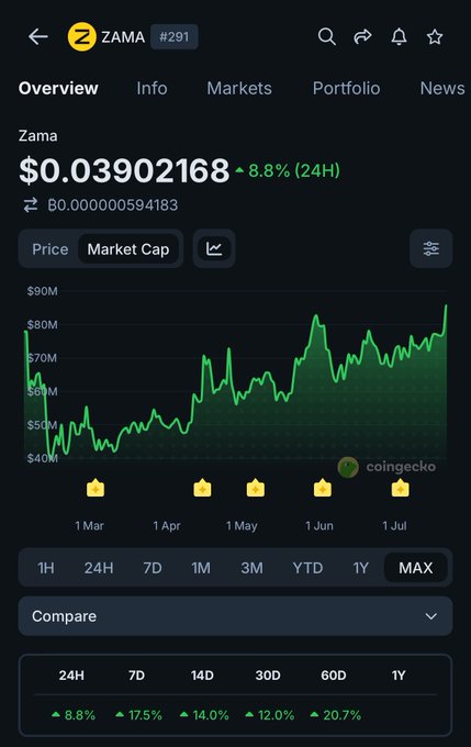 CoinGecko cryptocurrency page for ZAMA (#291) priced at $0.03902168, up 8.8% in 24H, with a market cap chart showing growth from $50M to $90M.