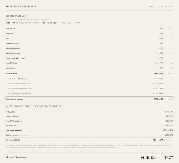 Hyperliquid Financials cross-to-net revenue waterfall for 2025-07-28 to 2026-07-27 shows $788.38M operating net income at 86.4% margin, with breakdowns of Perp native, HIP-3, Spot, builder code fees, and HYPE supply impact.