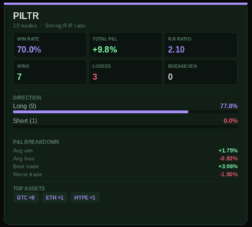 A trading performance dashboard for 'PILTR' showing a 70% win rate, 7 wins, 3 losses, a 2.10 R:R ratio, total P&L of +9.8%, and direction split of 77.8% long.
