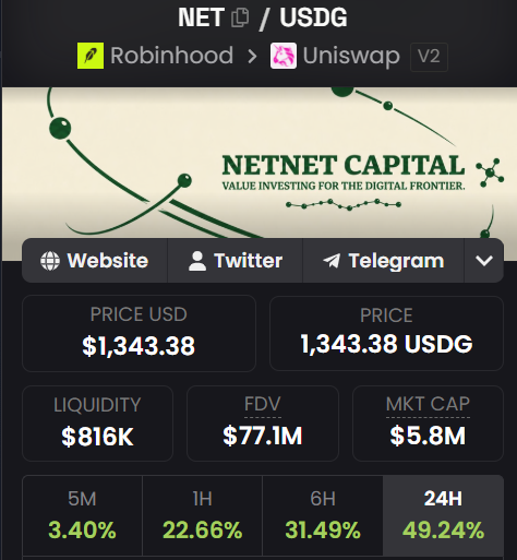 A cryptocurrency trading interface displaying "NET / USDG" on Robinhood and Uniswap V2, showing a price of $1,343.38 with 24-hour gains of 49.24% and an FDV of $77.1M under the "NETNET CAPITAL" banner.