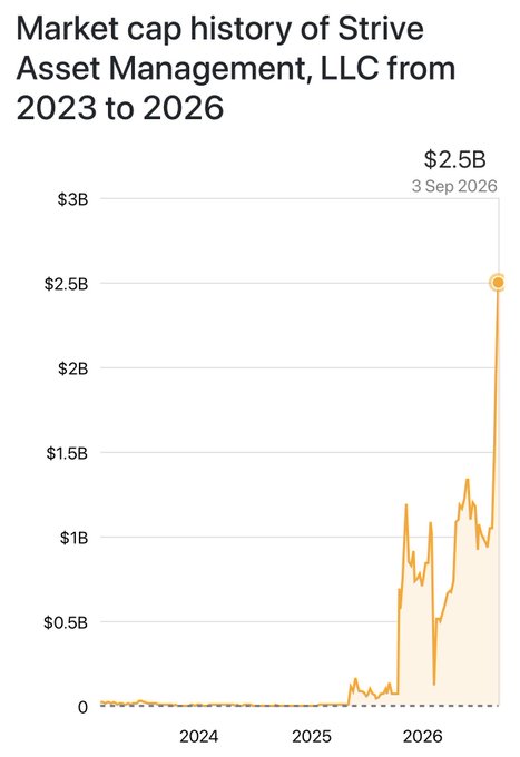 A line chart showing the market cap history of Strive Asset Management, LLC from 2023 to 2026, with the stock remaining near zero through 2024 and early 2025 before surging to an all-time high of $2.5B on September 3, 2026. The visualization illustrates the dramatic late-2025/2026 rally referenced in the accompanying post about $ASST hitting a $2.5B market cap and ranking as the 1,509th largest US public company.