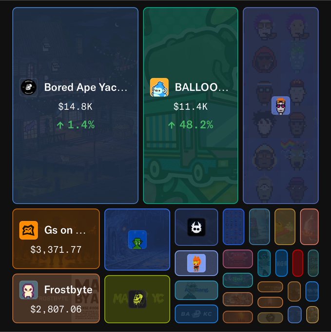 A digital display showing various NFT collections including 'Bored Ape Yac...' ($14.8K, up 1.4%), 'BALLOO...' ($11.4K, up 48.2%), 'Gs on...' ($3,371.77), and 'Frostbyte' ($2,807.06).
