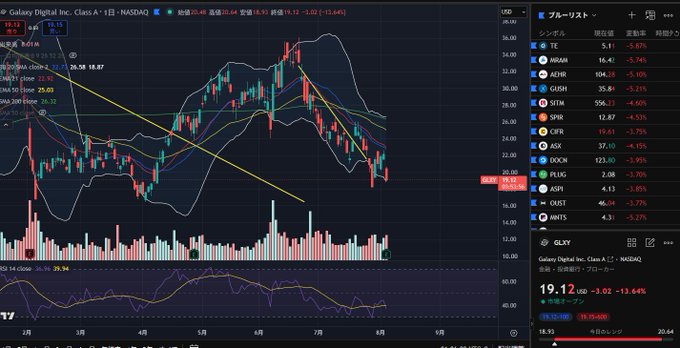 A Japanese stock trading chart for 'Galaxy Digital Inc. Class A (GLXY)' showing a bearish downward trend with multiple moving averages and a sidebar ticker list.