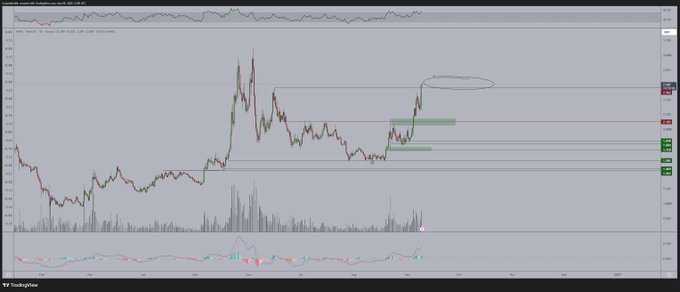 A TradingView chart displaying $VVV/USDT price action shows a recent sharp rally to approximately $2.66, with horizontal resistance levels marked near the highs and a circled area suggesting potential continuation toward the $3+ target mentioned in the post. Volume bars indicate strong buying interest during the recent breakout, supporting the bullish momentum thesis.
