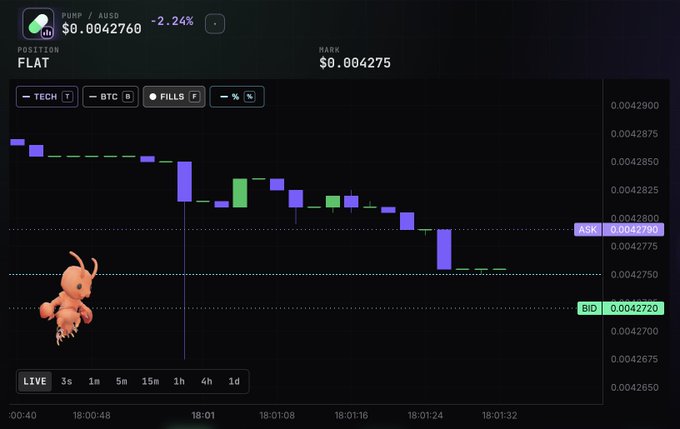 A cryptocurrency trading chart for PUMP/USDT on what appears to be Coinbase, showing a downward trend with a cartoon shrimp-like mascot in the lower left.