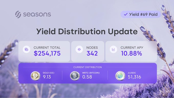 The image is a "Yield Distribution Update" dashboard from Seasons, showing Yield #69 has been paid with a current total of $254,175, 342 nodes, and a 10.88% APY. It displays the current distribution of 9.13 gold (OZ), 0.58 wBTC (BITCOIN), and 51,316 jlUSDC, visually summarizing the yield payout details mentioned in the accompanying post.