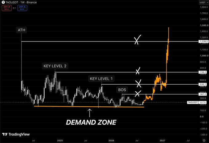 A TAOUSDT weekly Binance candlestick chart from TradingView showing TAO's price action with marked key technical levels ($367 BOS, $530 Key Level 1, $730 Key Level 2, $1,236 ATH) and a highlighted orange demand zone near $63.38, where the recent rally originated before breaking through these resistance levels, supporting the post's thesis of buying in the ignored demand zone before the explosive move higher.