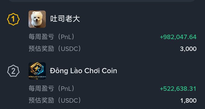 A cryptocurrency leaderboard displays “吐司老大” ranked first with “每周盈亏 (PnL) +982,047.64” and “预估奖励 (USDC) 3,000,” followed by “Dòng Lào Choi Coin” ranked second with “+522,638.31” and “1,800.”