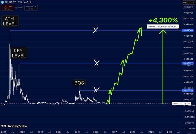 A TradingView chart of TELUSDT showing a price prediction with annotations for 'ATH LEVEL', 'KEY LEVEL', and 'BOS', projecting a +4,300% gain to reach $63,517.