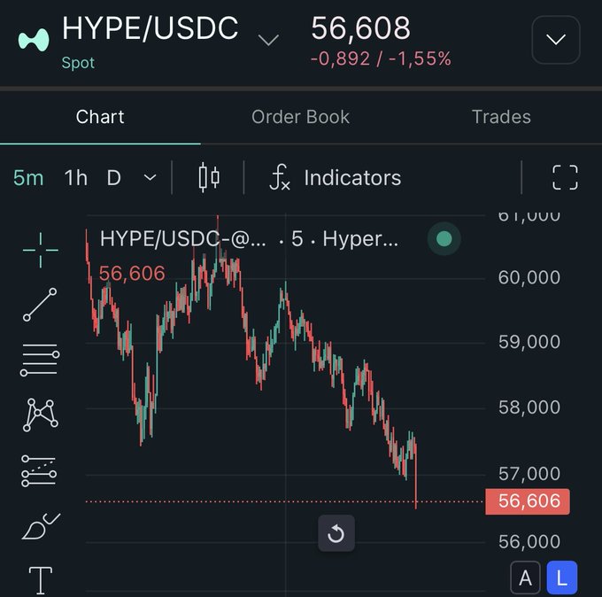 The image shows a stock chart that displays a downward trend, with a green line pointing downwards from left to right. The price of the stock has been decreasing over time, reaching a low point in the past three days. This information is relevant to the post because the data on the chart provides insights into how the stock's value has evolved during this period. It could be used by users to make informed decisions regarding their investments or trading strategies, such as buying or selling shares based on trends and patterns observed in the data.