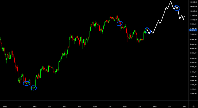 A financial candlestick chart displaying price trends from 2022 to 2028, with price levels ranging up to 1,600,000, featuring several blue circles marking specific points along the price line.