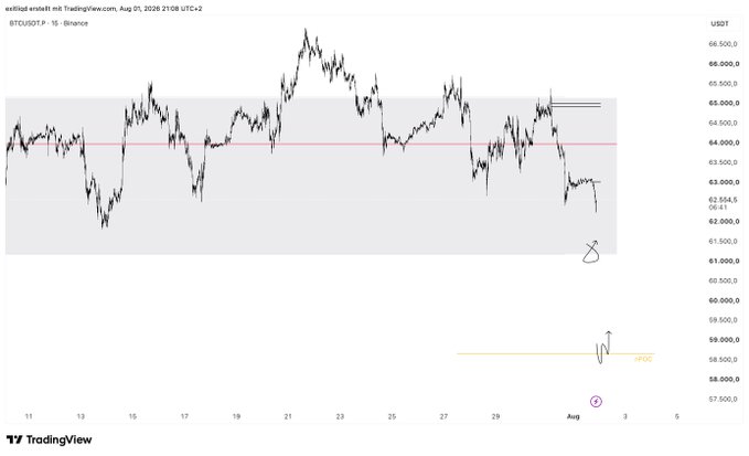 A TradingView chart for BTCUSDT.P on Binance dated August 1, 2026, showing Bitcoin's price fluctuating around the $63,000-$66,000 range.