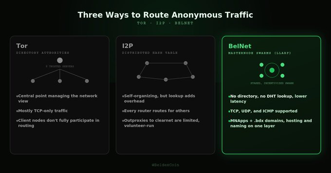 An infographic titled "Three Ways to Route Anonymous Traffic" comparing Tor (Directory Authorities), I2P (Distributed Hash Table), and BelNet (Hashencode Swarms/LLARP), highlighting BelNet's advantages of having no directory, no DHT lookup, lower latency, and supporting TCP, UDP, and ICMP for MnApps and .bdx domains. The accompanying post explains how BelNet's LLARP-based routing eliminates the central points of failure and overhead found in Tor and I2P, showcasing the visual's emphasis on BelNet's streamlined architecture highlighted in green on the right.