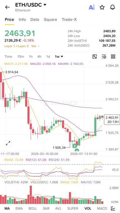 A Binance trading chart for ETH/USDC showing a price of 2463.91 with a 0.18% decline, displaying various technical indicators including MA lines and RSI.