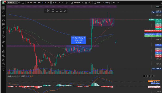 A TradingView chart for ETHUSDT featuring candlestick patterns, moving averages, and MACD indicator showing price around 2,511.43.