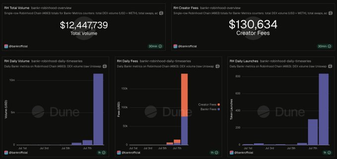 A Dune Analytics dashboard displays Bankr (bankr-robinhoood) metrics showing $12,447,739 total volume and $130,634 in creator fees, with daily charts illustrating a dramatic spike in volume, fees, and token launches around July 7th. The image supports the post's claim by visually confirming the $12.45 million total volume and $130,634 paid to builders within the 72-hour timeframe, highlighting the explosive growth in Bankr's Robinhood chain activity.