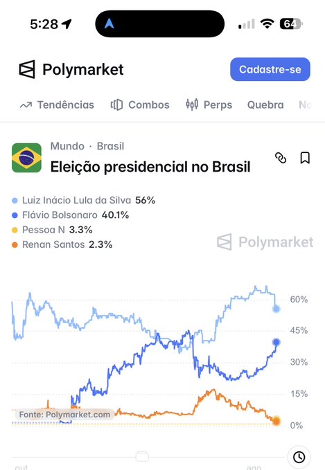A Polymarket screenshot shows the 2022 Brazilian presidential election prediction market, with Luiz Inácio Lula da Silva at 56%, Flávio Bolsonaro surging to 40.1%, and minor candidates Pessoa N (3.3%) and Renan Santos (2.3%), accompanied by a trend graph illustrating Flávio's recent sharp rise and Lula's decline following the JN interview.