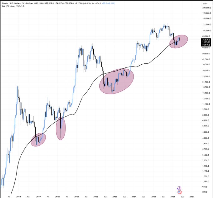 Bollinger Bands chart for Bitcoin, with a red circle representing the 50-day moving average and a blue line indicating the 200-day moving average.