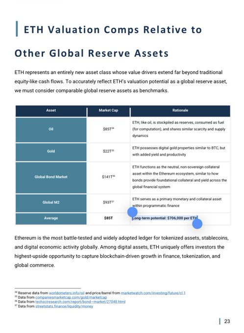 The image shows a table titled "ETH Valuation Comps Relative to Other Global Reserve Assets," comparing Ethereum's market cap to assets like Oil ($85T), Gold ($22T), Global Bond Market ($141T), and Global M2 ($937T), with an average valuation of $85T and a long-term potential of $706,000 per ETH. This aligns with the post's "$700,000 ETH" claim by suggesting Ethereum's potential to reach such a price if it captures value comparable to global reserve assets.