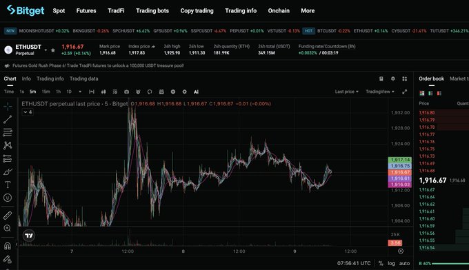 A Bitget cryptocurrency trading interface displaying the ETHUSDT perpetual contract chart with candlestick patterns, showing the current price at 1,916.67 USDT.